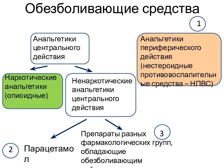 Обезболивающие средства Наркотические анальгетики (опиоидные) Анальгетики центрального действия Анальгетики периферического действия (нестероидные