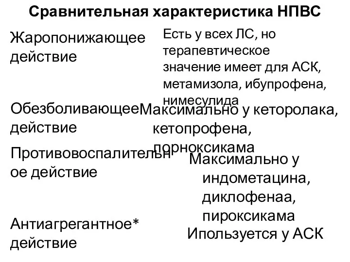 Сравнительная характеристика НПВС Жаропонижающее действие Обезболивающее действие Противовоспалительное действие Антиагрегантное* действие Есть