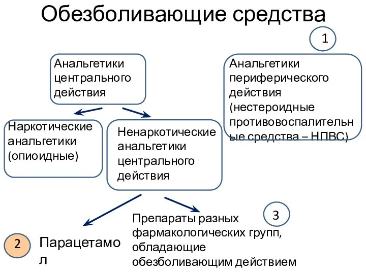 Обезболивающие средства Наркотические анальгетики (опиоидные) Анальгетики центрального действия Анальгетики периферического действия (нестероидные