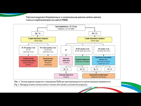 Тактика ведения беременных с инвазивным раком шейки матки( статья опубликована на сайте РМЖ)