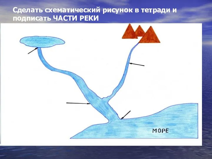 Сделать схематический рисунок в тетради и подписать ЧАСТИ РЕКИ ОЗЕРО ГОРЫ ГЛАВНОЕ РУСЛО ИСТОК ПРИТОК