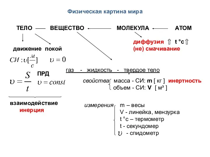 диффузия t °c движение покой (не) смачивание ТЕЛО ВЕЩЕСТВО МОЛЕКУЛА АТОМ Физическая