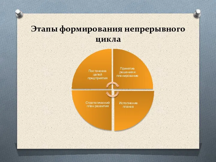 Этапы формирования непрерывного цикла