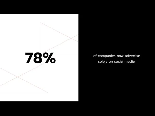 of companies now advertise solely on social media. 78%