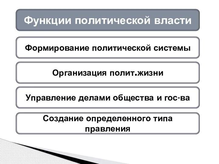 Функции политической власти Формирование политической системы Организация полит.жизни Управление делами общества и