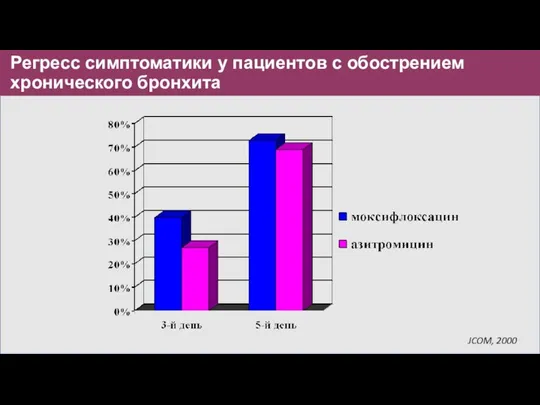 Регресс симптоматики у пациентов с обострением хронического бронхита JCOM, 2000