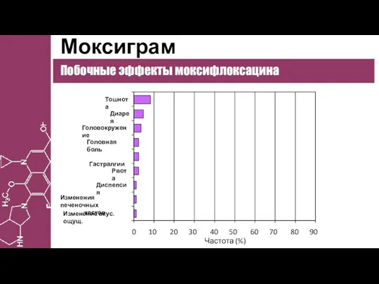 Моксиграм Побочные эффекты моксифлоксацина 0 10 20 30 40 50 60 70