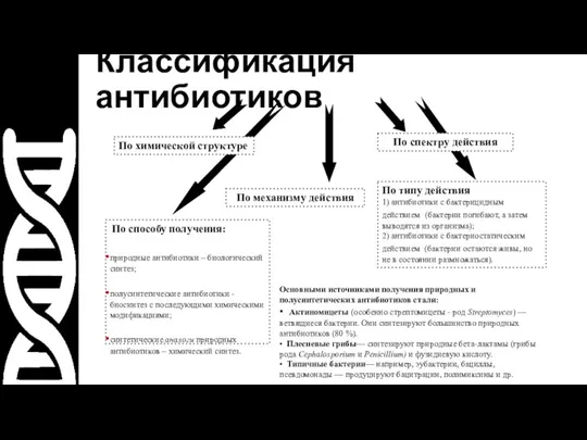 Классификация антибиотиков По способу получения: природные антибиотики – биологический синтез; полусинтетические антибиотики