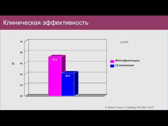 Клиническая эффективность R. Wilson, P. Jones, T. Schaberg, ERS 2002, P 3371 p