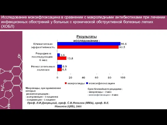 Исследование моксифлоксацина в сравнении с макролидными антибиотиками при лечении инфекционных обострений у