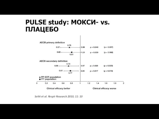 PULSE study: МОКСИ- vs. ПЛАЦЕБО Sethi et al. Respir Research 2010; 11: 10
