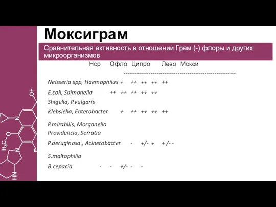 Моксиграм Сравнительная активность в отношении Грам (-) флоры и других микроорганизмов Нор