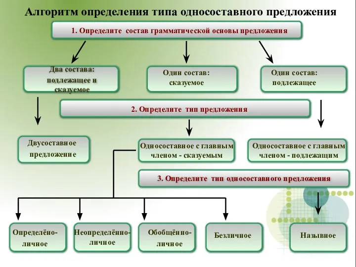 Алгоритм определения типа односоставного предложения 1. Определите состав грамматической основы предложения Два