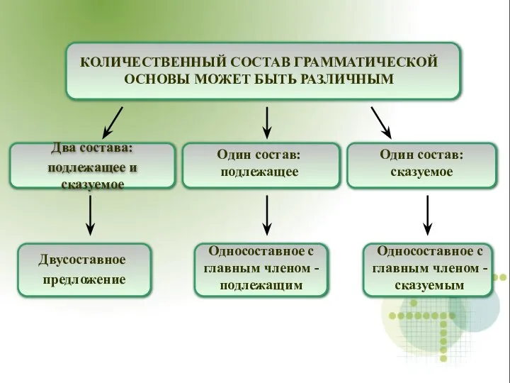 КОЛИЧЕСТВЕННЫЙ СОСТАВ ГРАММАТИЧЕСКОЙ ОСНОВЫ МОЖЕТ БЫТЬ РАЗЛИЧНЫМ Два состава: подлежащее и сказуемое