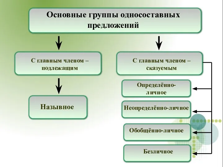 Основные группы односоставных предложений Назывное С главным членом – подлежащим С главным