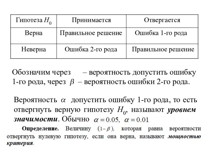 Правильное решение Ошибка 1-го рода Ошибка 2-го рода Правильное решение
