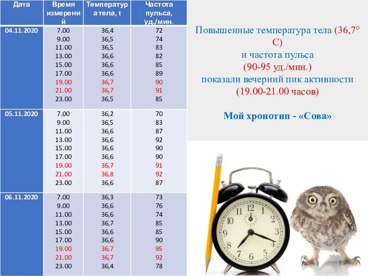 Повышенные температура тела (36,7°С) и частота пульса (90-95 уд./мин.) показали вечерний пик