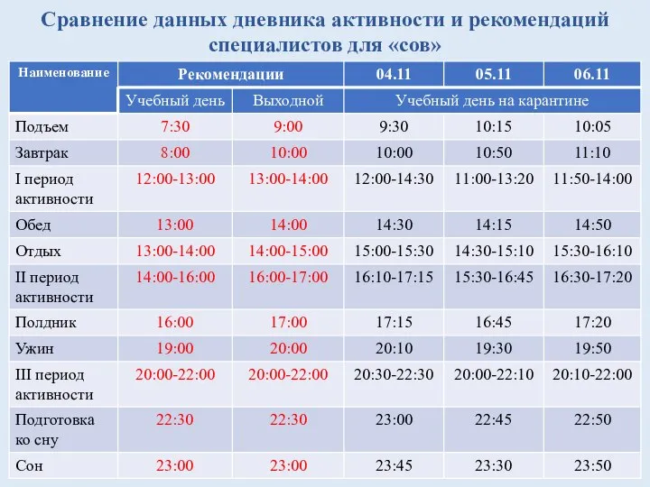 Сравнение данных дневника активности и рекомендаций специалистов для «сов»