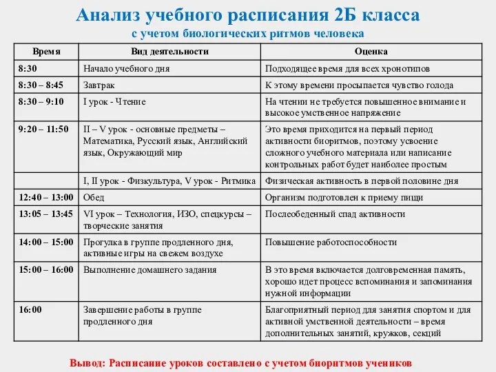 Анализ учебного расписания 2Б класса с учетом биологических ритмов человека Вывод: Расписание