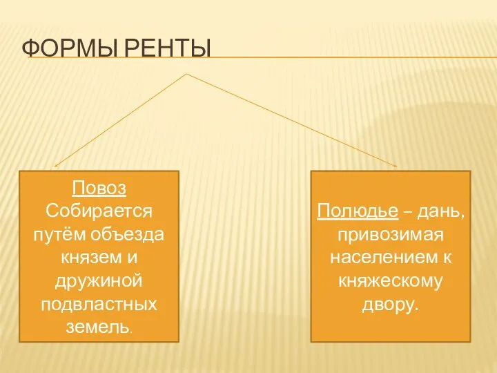 ФОРМЫ РЕНТЫ Повоз Собирается путём объезда князем и дружиной подвластных земель. Полюдье