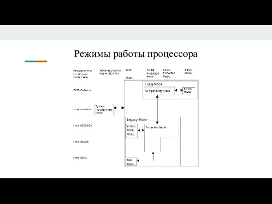 Режимы работы процессора