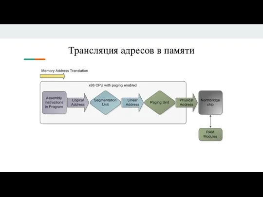 Трансляция адресов в памяти