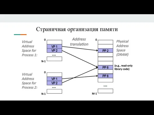 Страничная организация памяти