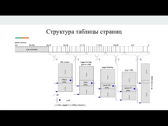 Структура таблицы страниц