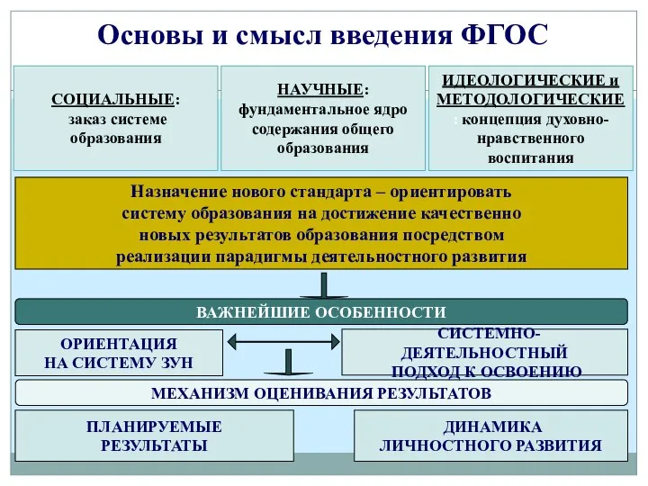 СОЦИАЛЬНЫЕ: заказ системе образования ИДЕОЛОГИЧЕСКИЕ и МЕТОДОЛОГИЧЕСКИЕ: концепция духовно-нравственного воспитания Назначение нового