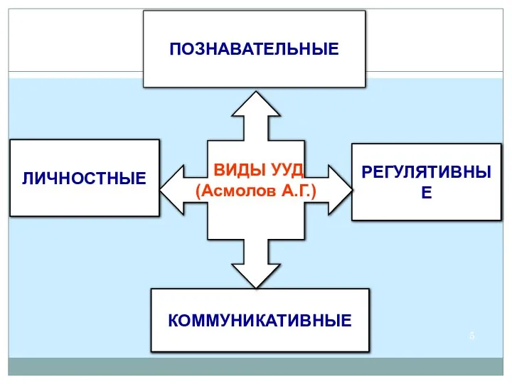 ЛИЧНОСТНЫЕ РЕГУЛЯТИВНЫЕ КОММУНИКАТИВНЫЕ ПОЗНАВАТЕЛЬНЫЕ ВИДЫ УУД (Асмолов А.Г.)