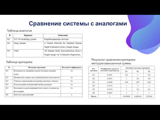 Сравнение системы с аналогами Таблица аналогов Таблица критериев Результат сравнения критериев методом взвешенной суммы