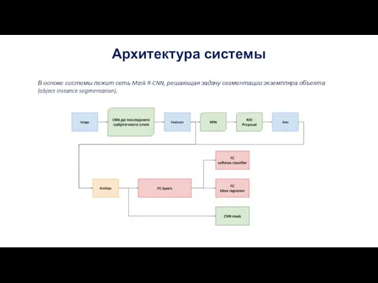 Архитектура системы В основе системы лежит сеть Mask R-CNN, решающая задачу сегментации