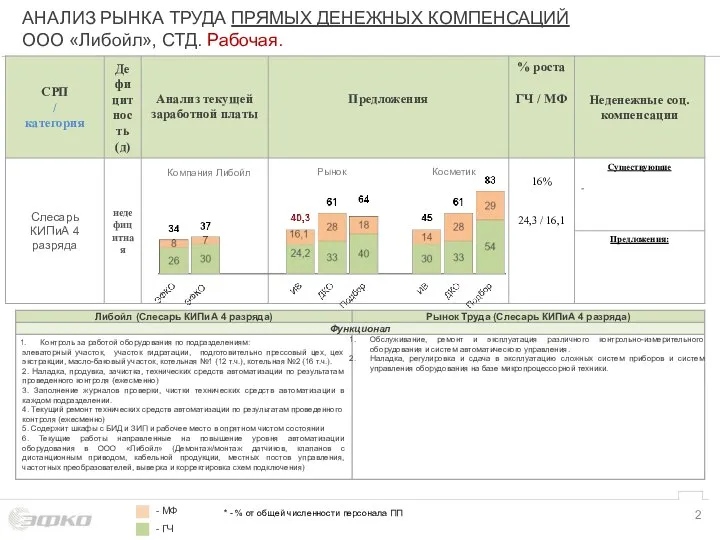 АНАЛИЗ РЫНКА ТРУДА ПРЯМЫХ ДЕНЕЖНЫХ КОМПЕНСАЦИЙ ООО «Либойл», СТД. Рабочая. - МФ