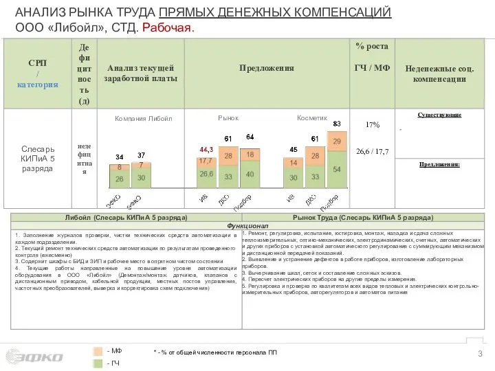 АНАЛИЗ РЫНКА ТРУДА ПРЯМЫХ ДЕНЕЖНЫХ КОМПЕНСАЦИЙ ООО «Либойл», СТД. Рабочая. - МФ