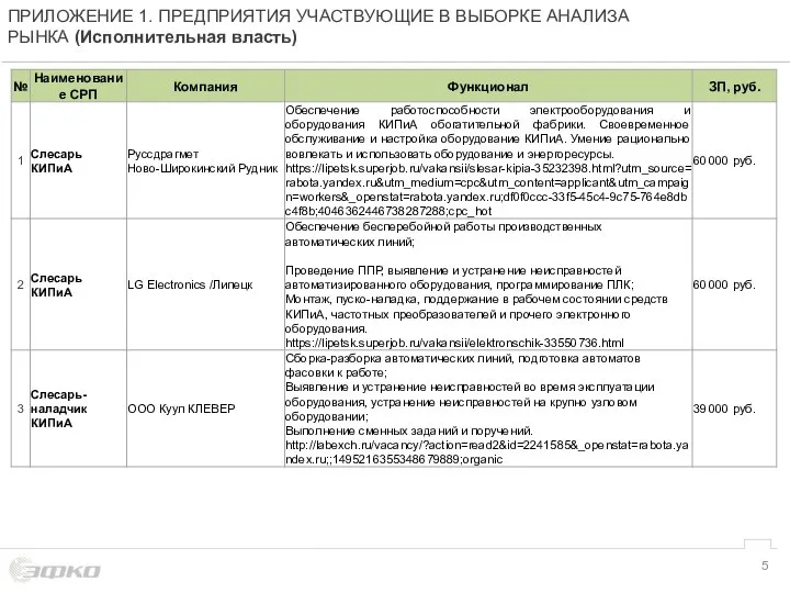 ПРИЛОЖЕНИЕ 1. ПРЕДПРИЯТИЯ УЧАСТВУЮЩИЕ В ВЫБОРКЕ АНАЛИЗА РЫНКА (Исполнительная власть)