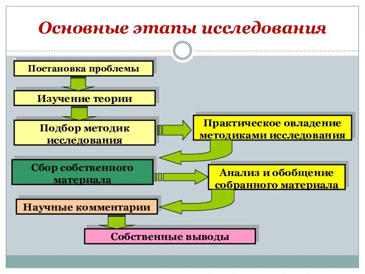 Основные этапы исследования