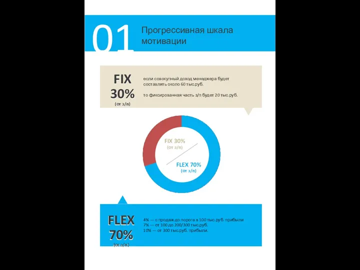 Прогрессивная шкала мотивации 01 FIX 30% (от з/п) если совокупный доход менеджера