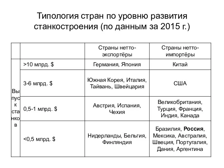 Типология стран по уровню развития станкостроения (по данным за 2015 г.)