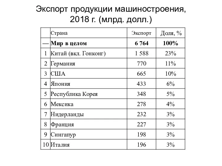 Экспорт продукции машиностроения, 2018 г. (млрд. долл.)