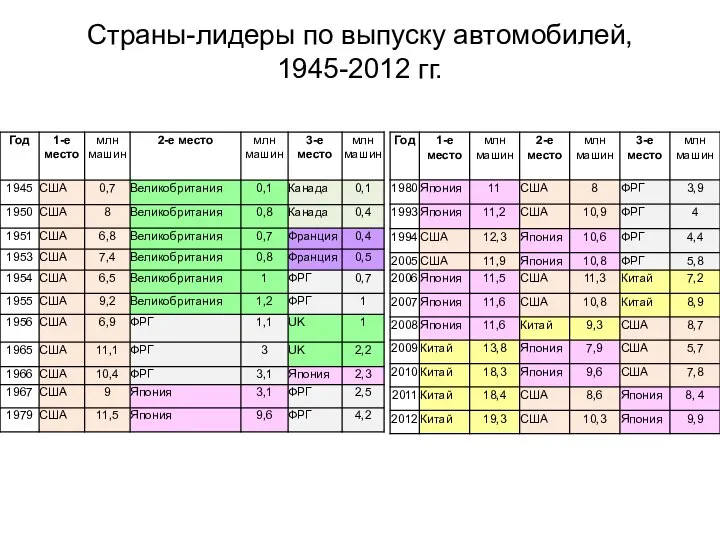 Страны-лидеры по выпуску автомобилей, 1945-2012 гг.