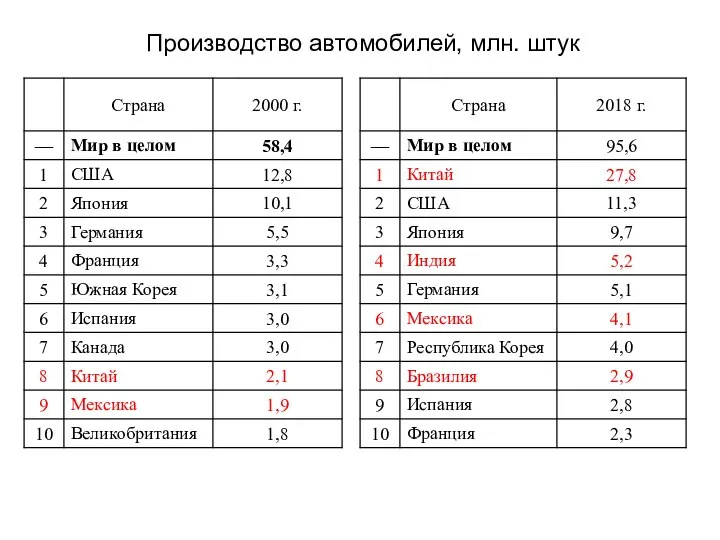 Производство автомобилей, млн. штук