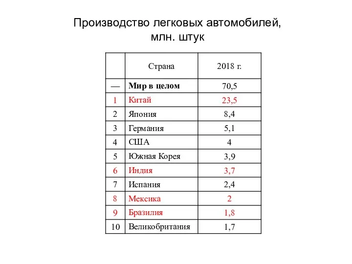 Производство легковых автомобилей, млн. штук