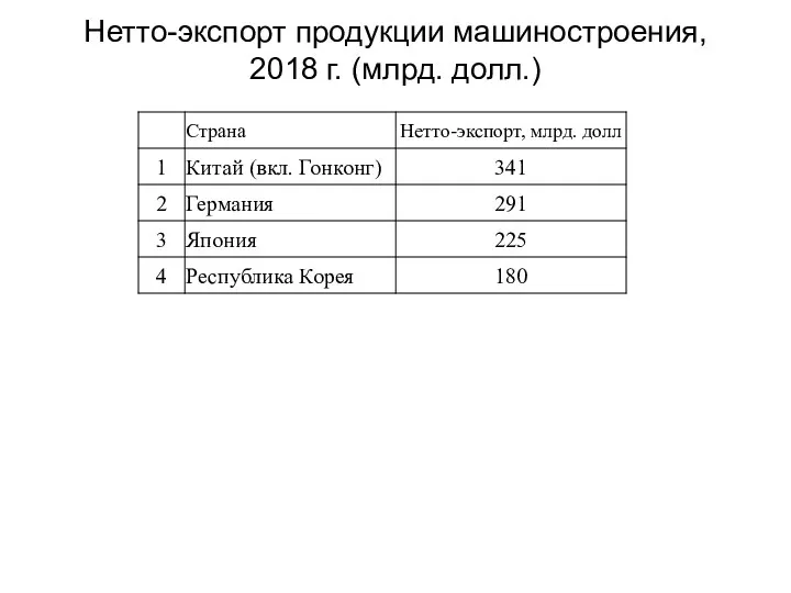 Нетто-экспорт продукции машиностроения, 2018 г. (млрд. долл.)