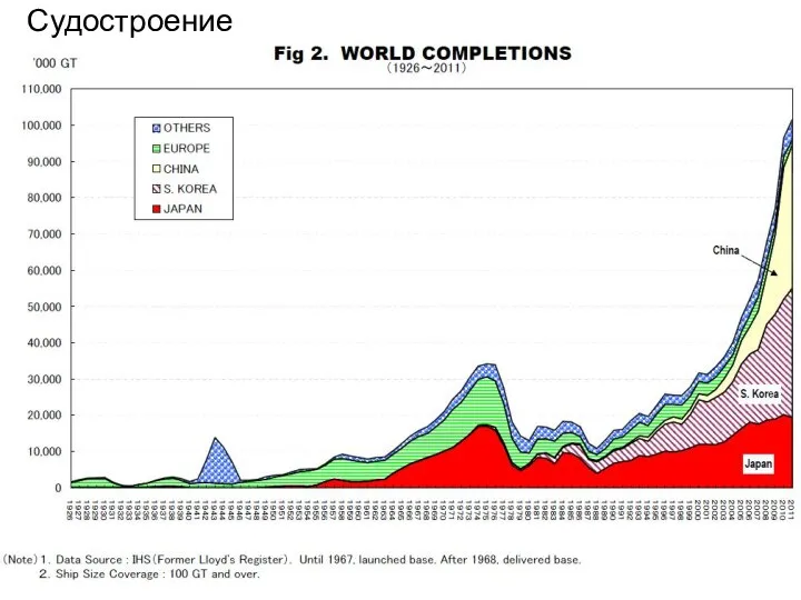 Судостроение