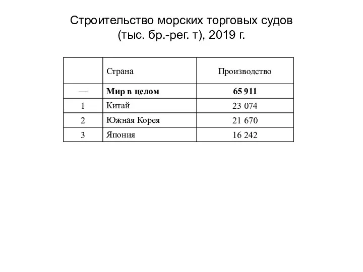 Строительство морских торговых судов (тыс. бр.-рег. т), 2019 г.