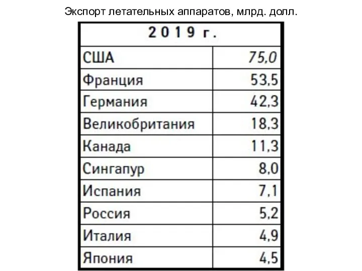 Экспорт летательных аппаратов, млрд. долл.