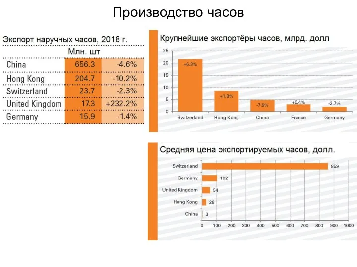 Производство часов