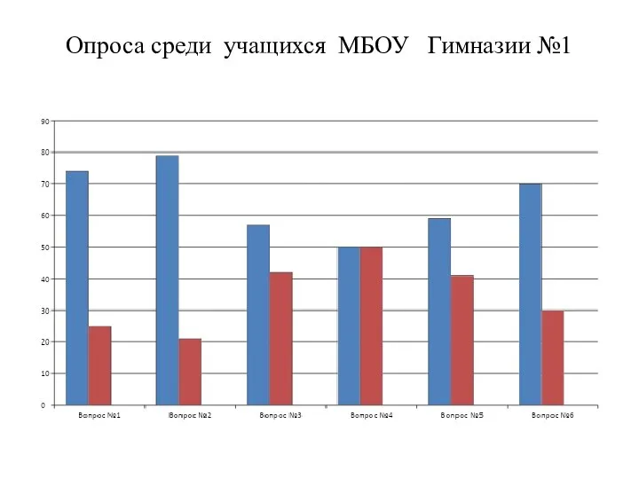 Опроса среди учащихся МБОУ Гимназии №1