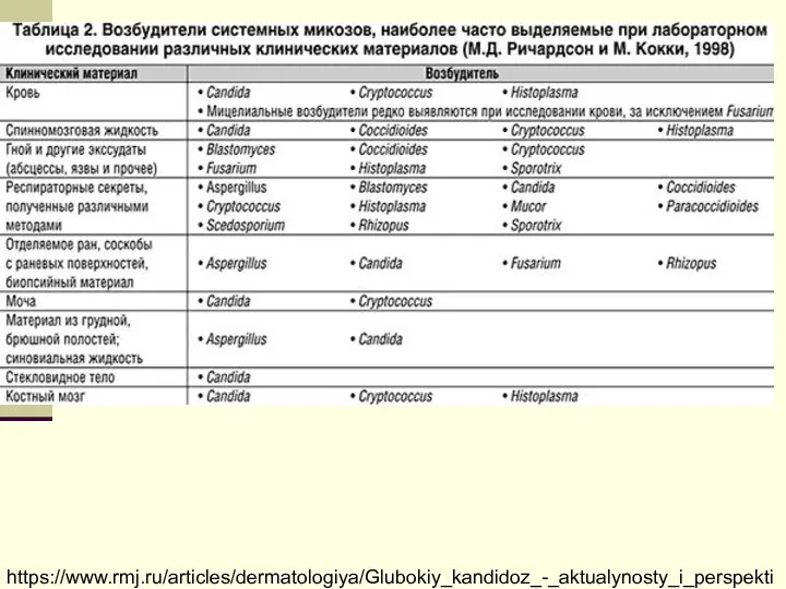 https://www.rmj.ru/articles/dermatologiya/Glubokiy_kandidoz_-_aktualynosty_i_perspektivy_problemy/