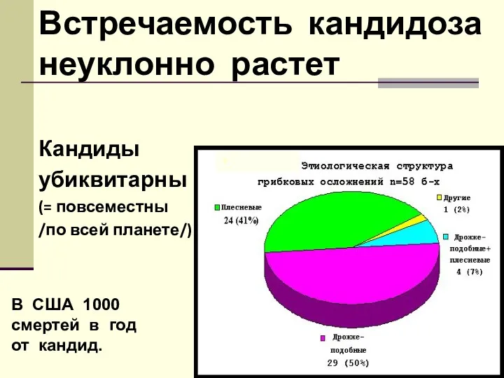 Встречаемость кандидоза неуклонно растет Кандиды убиквитарны (= повсеместны /по всей планете/) +